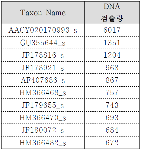 MEK 누출모사 토양 Top 10