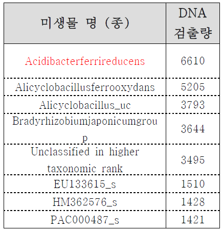 사염화규소 사고지역Top10 종