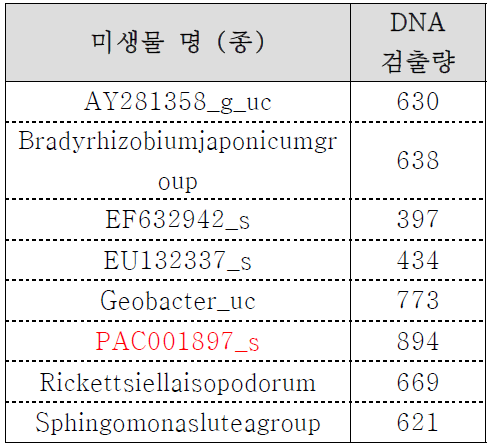 사염화규누출모사 토양 Top 10 종