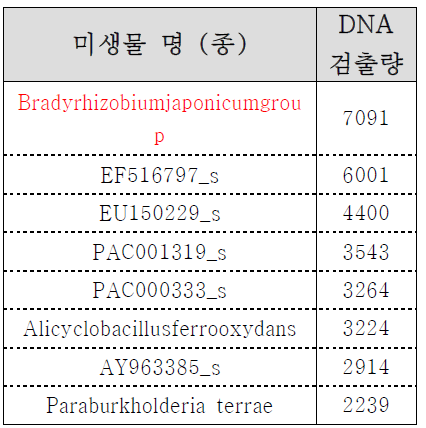 염산 누출모사토양 Top 10