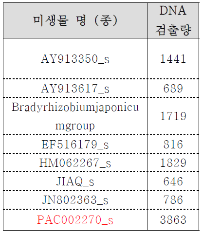 잘산 사고지역 Top 10종