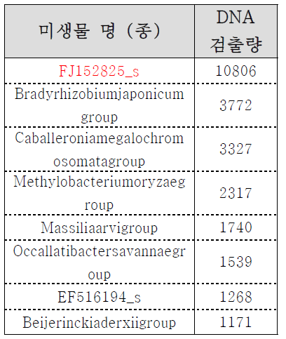 질산누출모사토양 Top10종