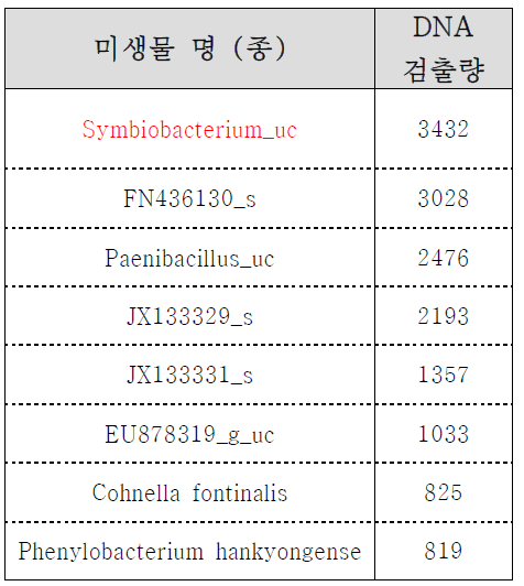 암모니아 누출모사 토양 Top 10