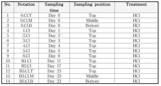 토양 컬럼의 샘플 표기 방식(염산의 예시)