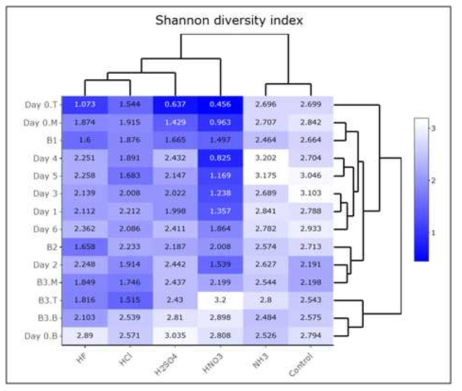 Shannon-Wiener Index의 Clustering 분석