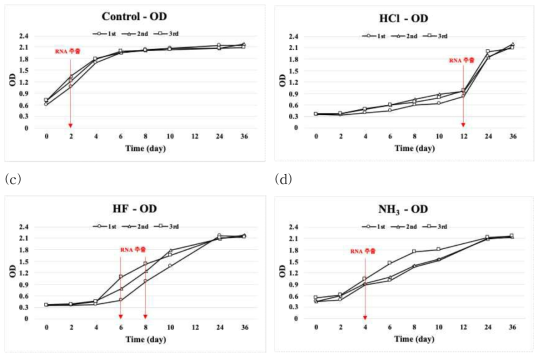PNUCL1의 배양을 위한 네 가지 배양액 (a)대조군, (b)염산, (c)불산, (d) 암모니아에서 OD변화