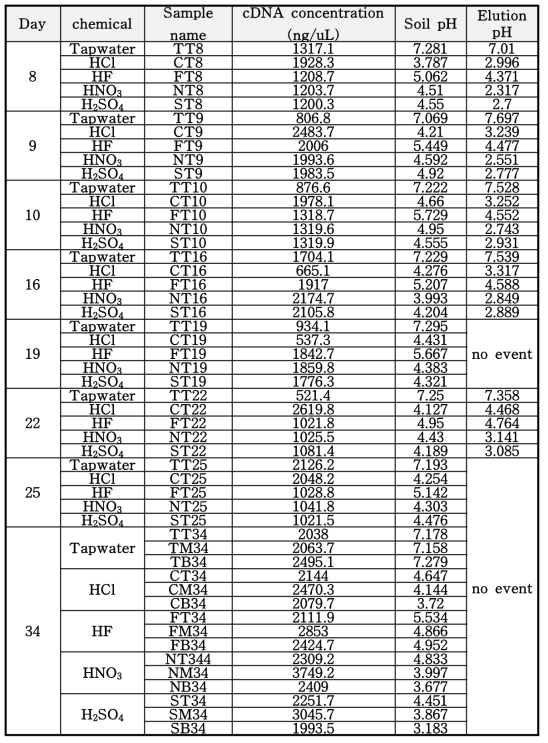 컬럼실험을 통해 수집된 토양 cDNA와 DNA 농도 (계속)