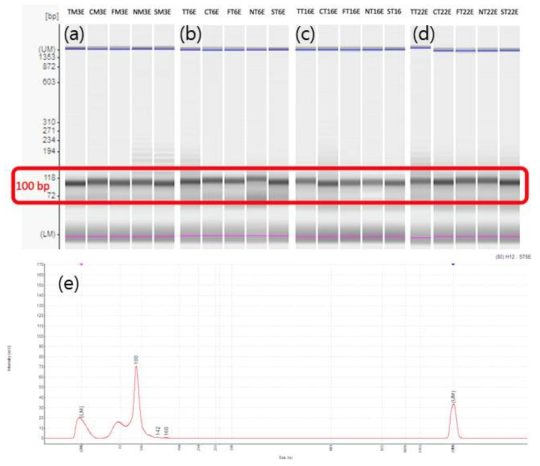 osmY-E를 이용하여 생성된 PCR 생성물의 겔이미지 및 피크데이터. 5가지 cDNA에 대한 (a) 3일차, (b) 5일차, (c) 16일차, (d) 22일차 겔이미지. (e) 황산에 대해 osmY-E를 이용하여 생성된 PCR 생성물 피크데이터
