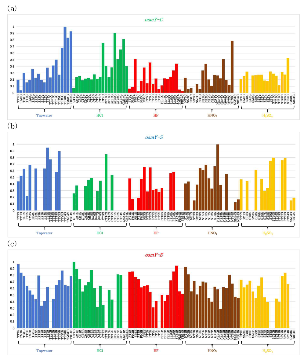 정규화된 기능성 유전자 기반 지표 데이터 (a) osmY-C, (b) osmY-S, (c) osmY-E Primer 이용 PCR 생성물 농도 정규화
