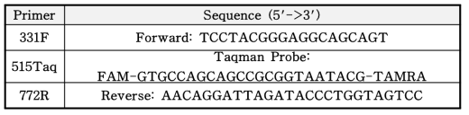 16S rRNA gene을 증폭하기 위한 Primer Probe set