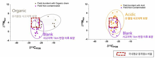 실제 사고지역의 토양 표본의 동위원소 비율 Cluster