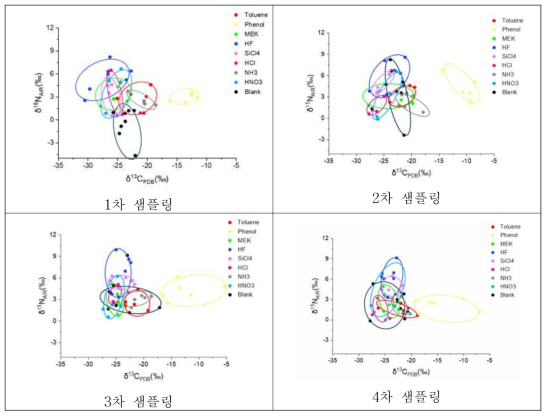 샘플링 차수 별 전 사고지역 동위원소 분석