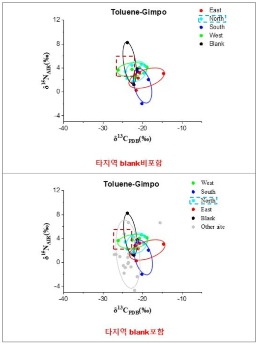 톨루엔 화재 사고지역 2차 샘플링 방향별 socre chart North: 사고물질확산방향, Blank: 비사고지역 토양, Other site: 타 사고지역