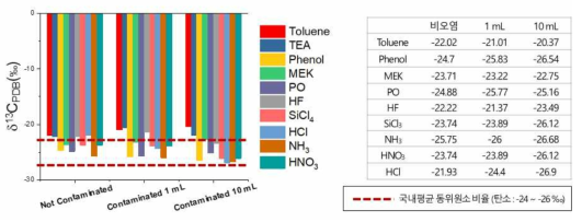 사고물질 토양 오염 농도별 탄소 안정성 동위원소 비율