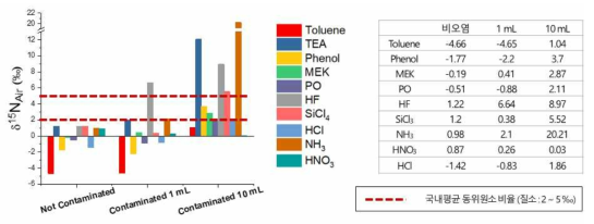 사고물질 토양 오염 농도별 질소 안정성 동위원소 비율