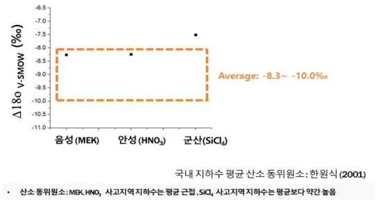 사고지역 지하수 산소 동위원소 비율