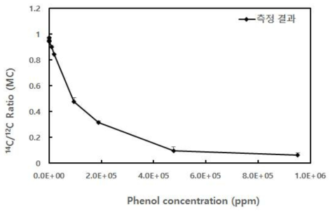 페놀 오염 농도에 따라 측정된 토양의 MC 결과 그래프
