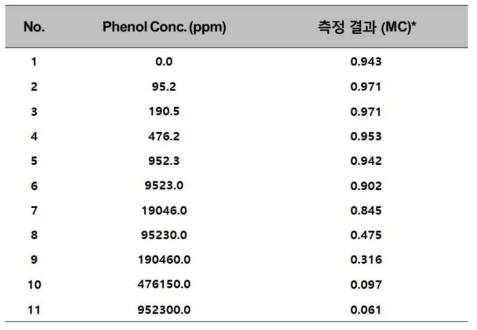 페놀 오염 농도에 따라 측정된 토양의 MC 값 (결과값)