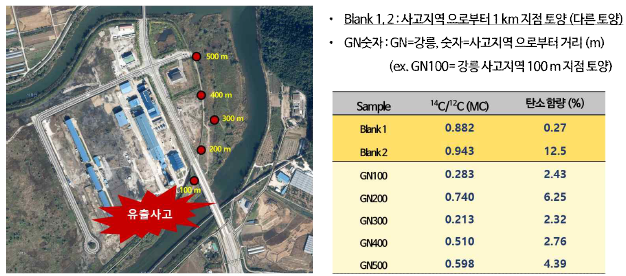 토양 시료 채집 위치 와 14C/12C 및 탄소함량 측정 결과