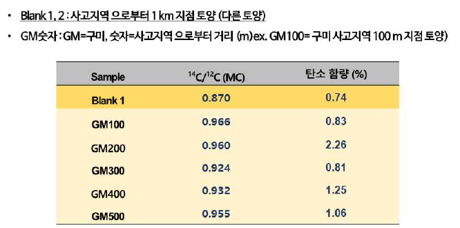 HF 가스 유출로 인한 오염지역에서의 토양에 포함된 14C/12C 비율 확인