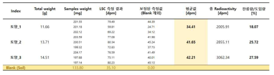 토양 내에 포함된 오염물질 잔류량 확인 결과