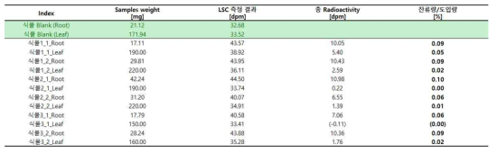 식물체 내에 포함된 오염물질 잔류량 확인 결과