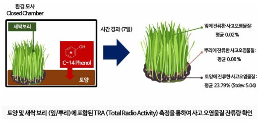 토양 및 식물체 내에 포함된 사고 오염물질 잔류량 측정