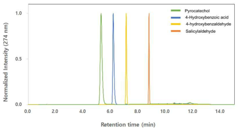 Standard 물질의 HPLC Chromatogram