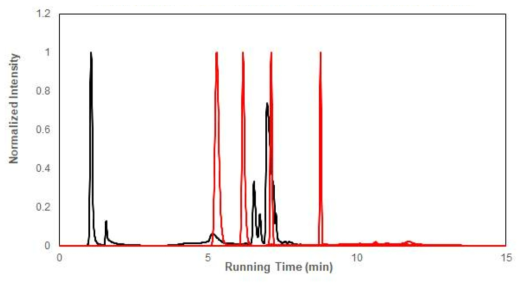 Standard 물질 (빨강, Running time 순서대로 Pyrocatechol, 4-Hydroxybenzoic acid, 4- Hydroxybenzaldehyde, Salicylaldehyde)과 식물 추출물에서의 HPLC Chromatogram (검정)