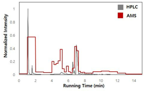 식물체 잎(줄기)에서의 HPLC 분획에 포함된 AMS 방사능 측정 결과