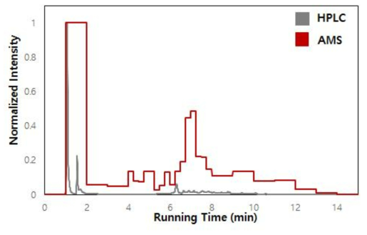 식물체 뿌리에서의 HPLC 분획에 포함된 AMS 방사능 측정 결과