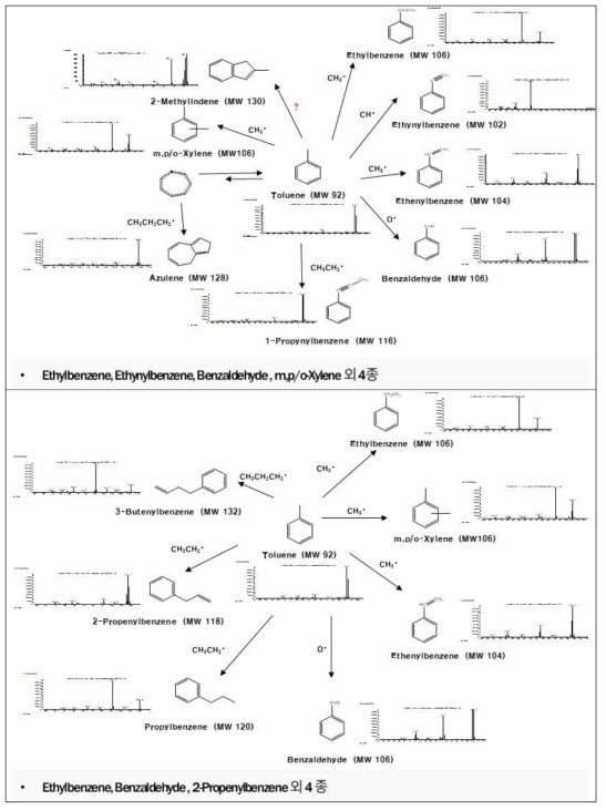 화재(위), 폭발(아래)시 톨루엔의 연소생성물 분석 결과 (GC-MS)
