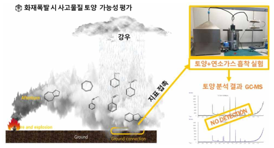 화재 폭발 후 연소화합물의 토양 노출 모습과 모사 실험결과(GC-MS)