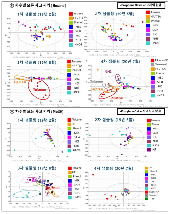 전 사고지역 1-4차 샘플링 토양 대사체 분석결과