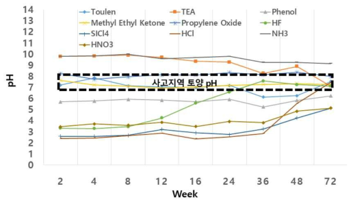 화학사고 후 토양의 수소이온농도 변화
