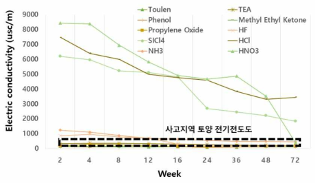 화학사고 후 토양의 전기전도도 변화