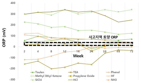 화학사고 후 토양의 산화환원전위 변화