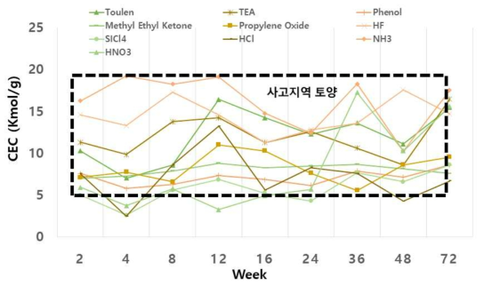 화학사고 후 토양의 양이온교환능력 변화