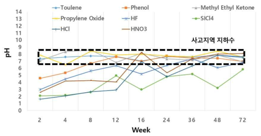 화학사고 후 지하수 수소 이온농도 변화