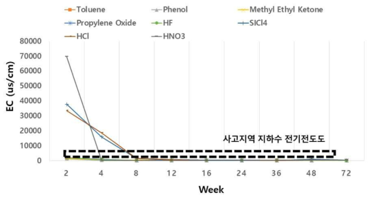 화학사고 후 지하수 전기전도도 변화