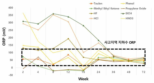 화학사고 후 지하수 산화환원전위 변화