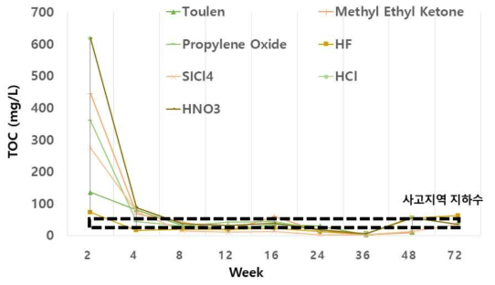 화학사고 후 지하수 총유기탄소 변화