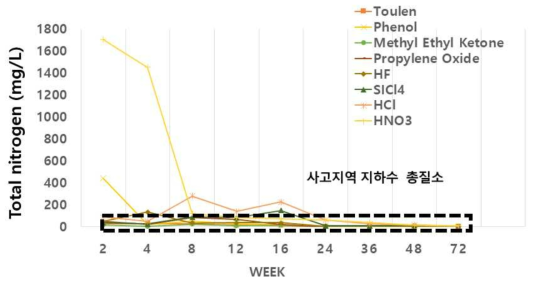 화학사고 후 지하수 총질소 변화