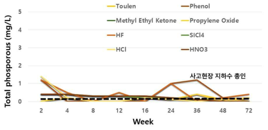 화학사고 후 지하수 총 인 변화
