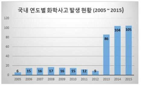 2005-2015년 연도별 화학물질 사고발생 현황