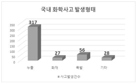 화학물질 사고형태별 통계(2003-2015)(한영한, 2015)