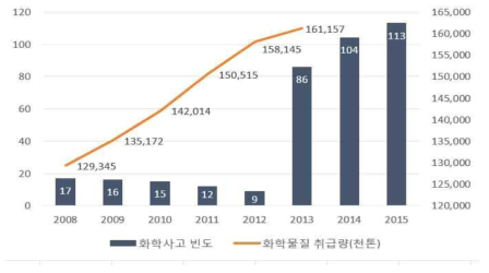 국내 화학물질 취급량에 따른 화학사고 빈도 추이 (자료 : 환경부, “2013년 화학물질 배출량조사 보고서”, 2014)