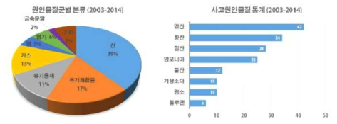 2003-2014년도 화학사고에 대한 사고원인물질 통계(자료: 화학안전정보공유시스템)