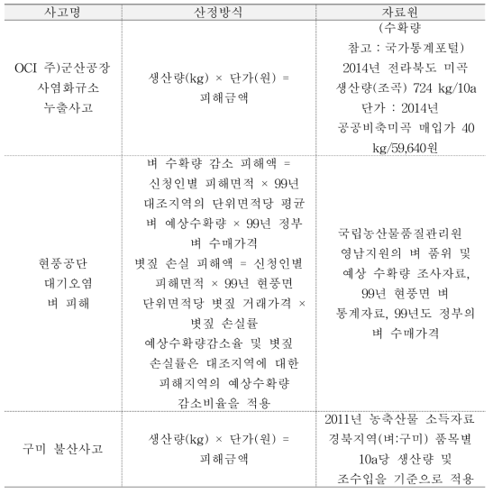 화학사고 및 환경오염으로 인한 벼 피해액 산정방식 사례 (출처: 화학사고로 인한 피해금액 산정기법 연구(I) 최종보고서, 2016)