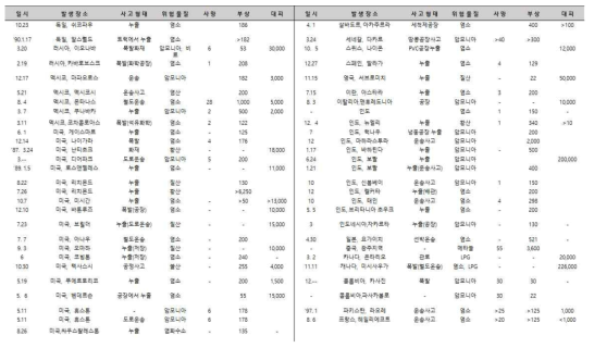 국외 화학 사고사례 피해 현황